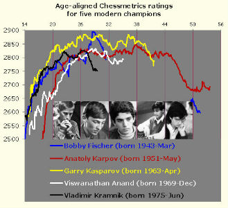 Chessmetrics of 5 of The Most Strongest Chess Players