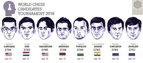 World Chess Championship 2016 Candidates